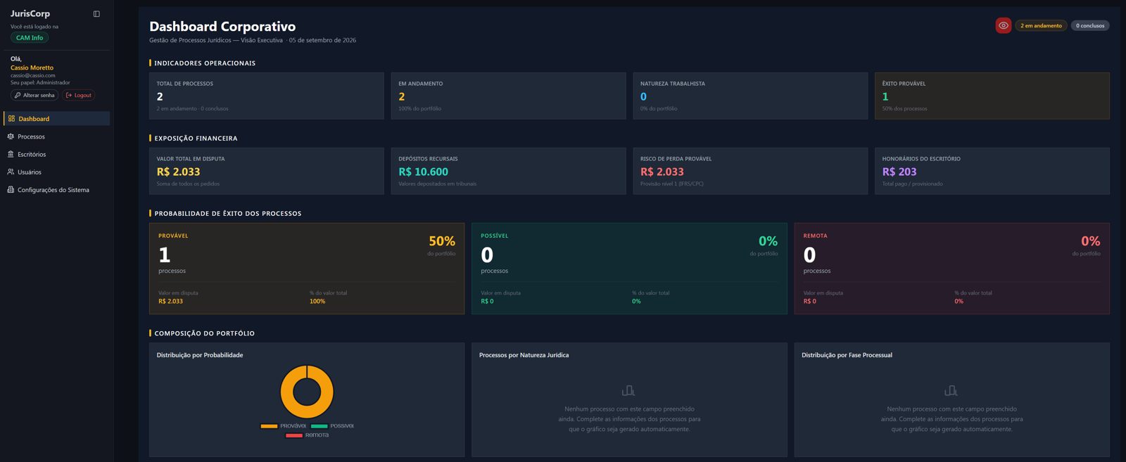 JurisCorp corporate dashboard showing operational indicators, financial exposure and probability of success